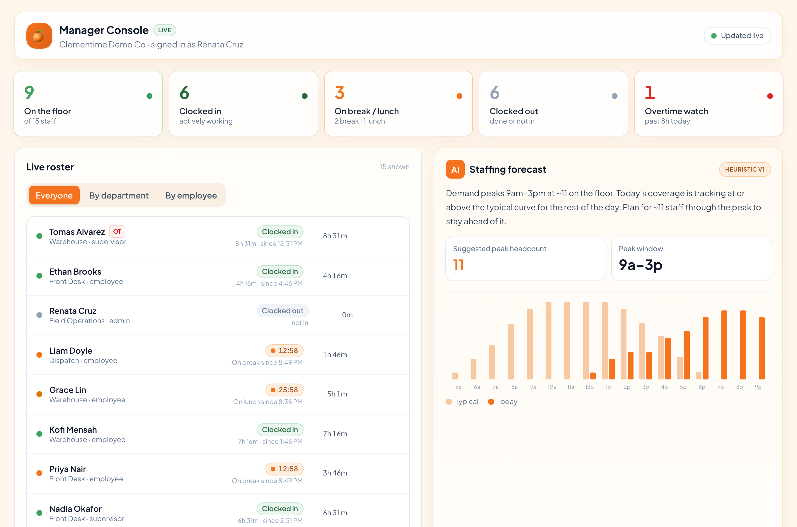 The Manager Console: live headcount tiles, a live roster with each person's status and hours, and the staffing forecast beside it.
