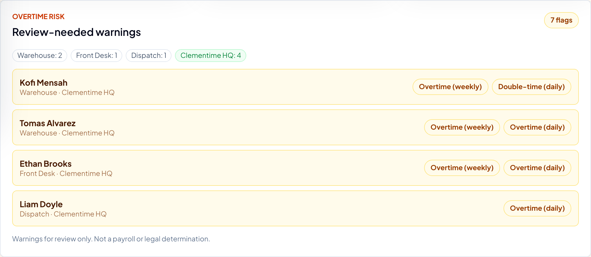 The admin dashboard's review-needed warnings, listing overtime risks by employee with a severity badge on each.