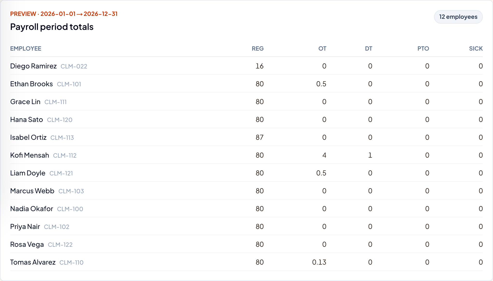 Payroll period totals for the roster: regular, overtime, double-time, PTO and sick hours per employee.