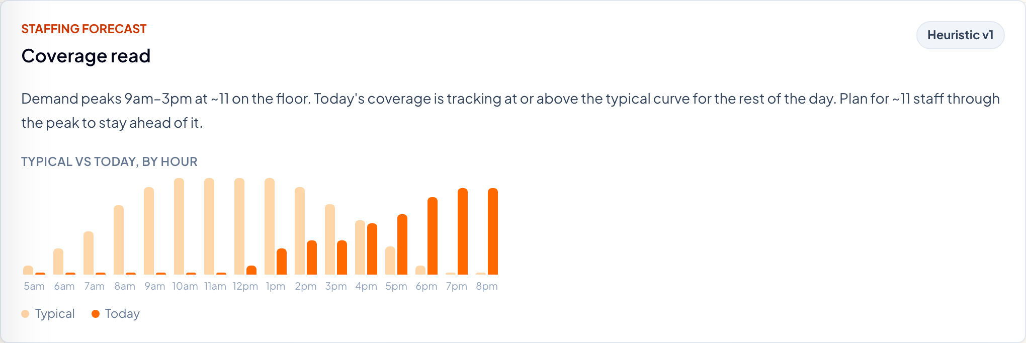 The staffing forecast panel: a narrative coverage read, a suggested peak headcount, the peak window, and a bar chart of typical versus today.